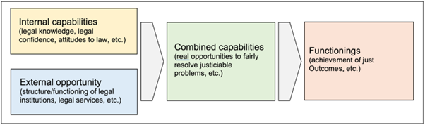  A graphic representation of the attributes of legal capability