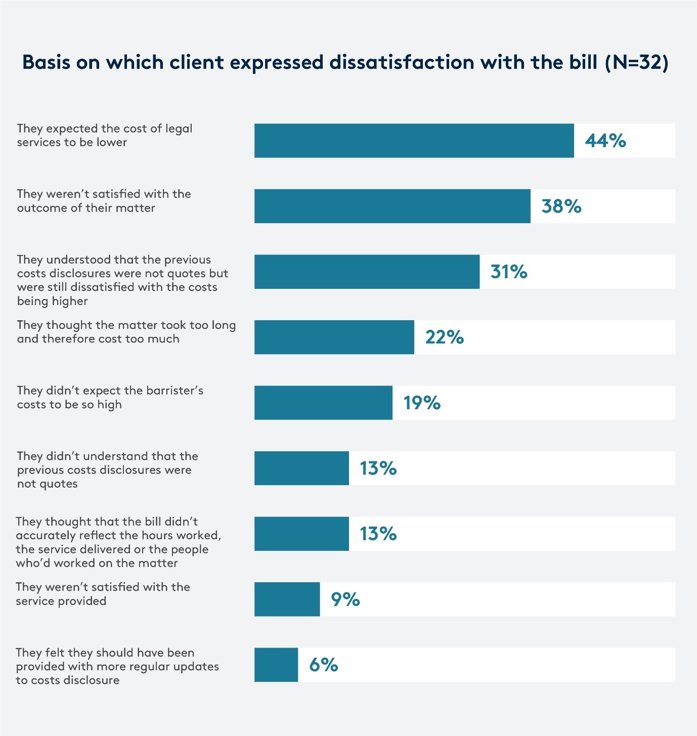 Basis on which client expressed dissatisfaction with the bill 