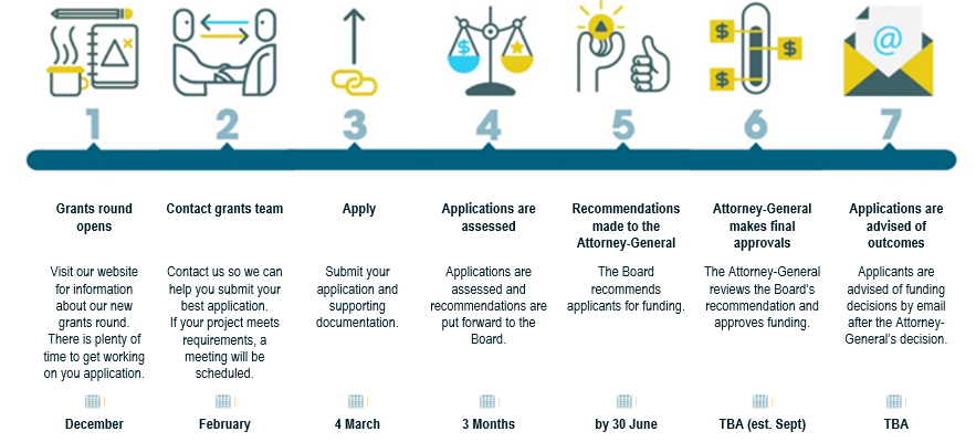 Grants Application Process Infographic