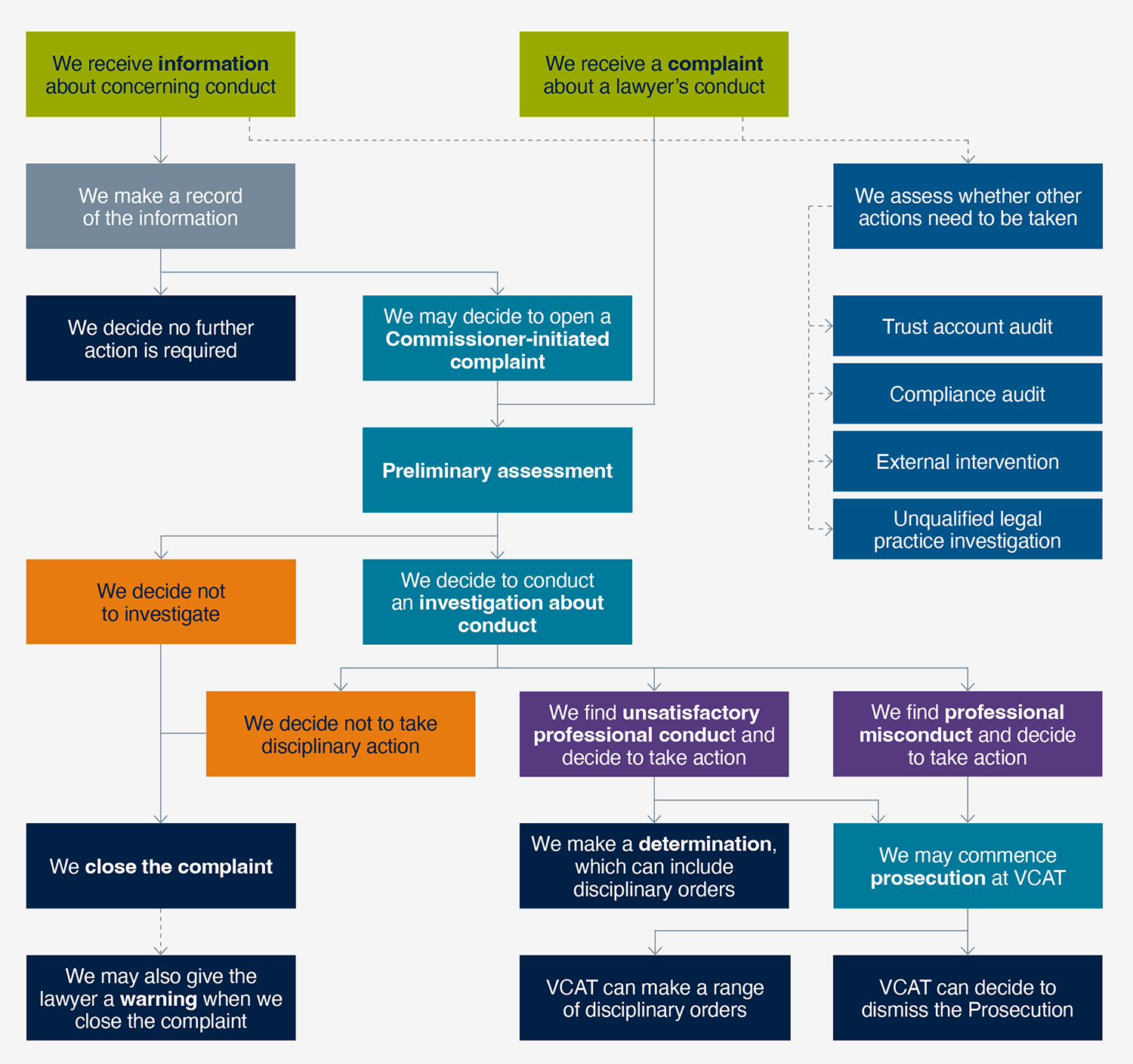 Flowchart setting out the potential outcomes when you provide information or make a complaint. See the text description below.