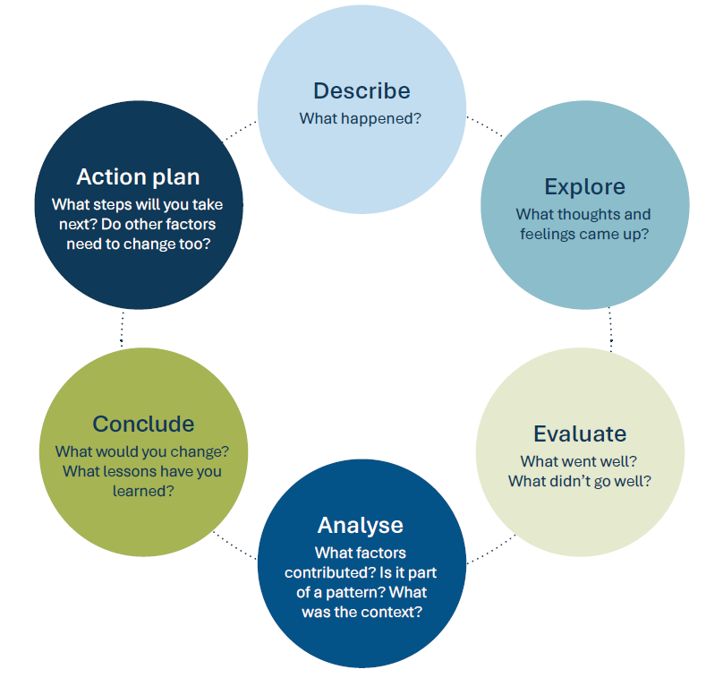 Digram showing Gibb's Reflective Cycle