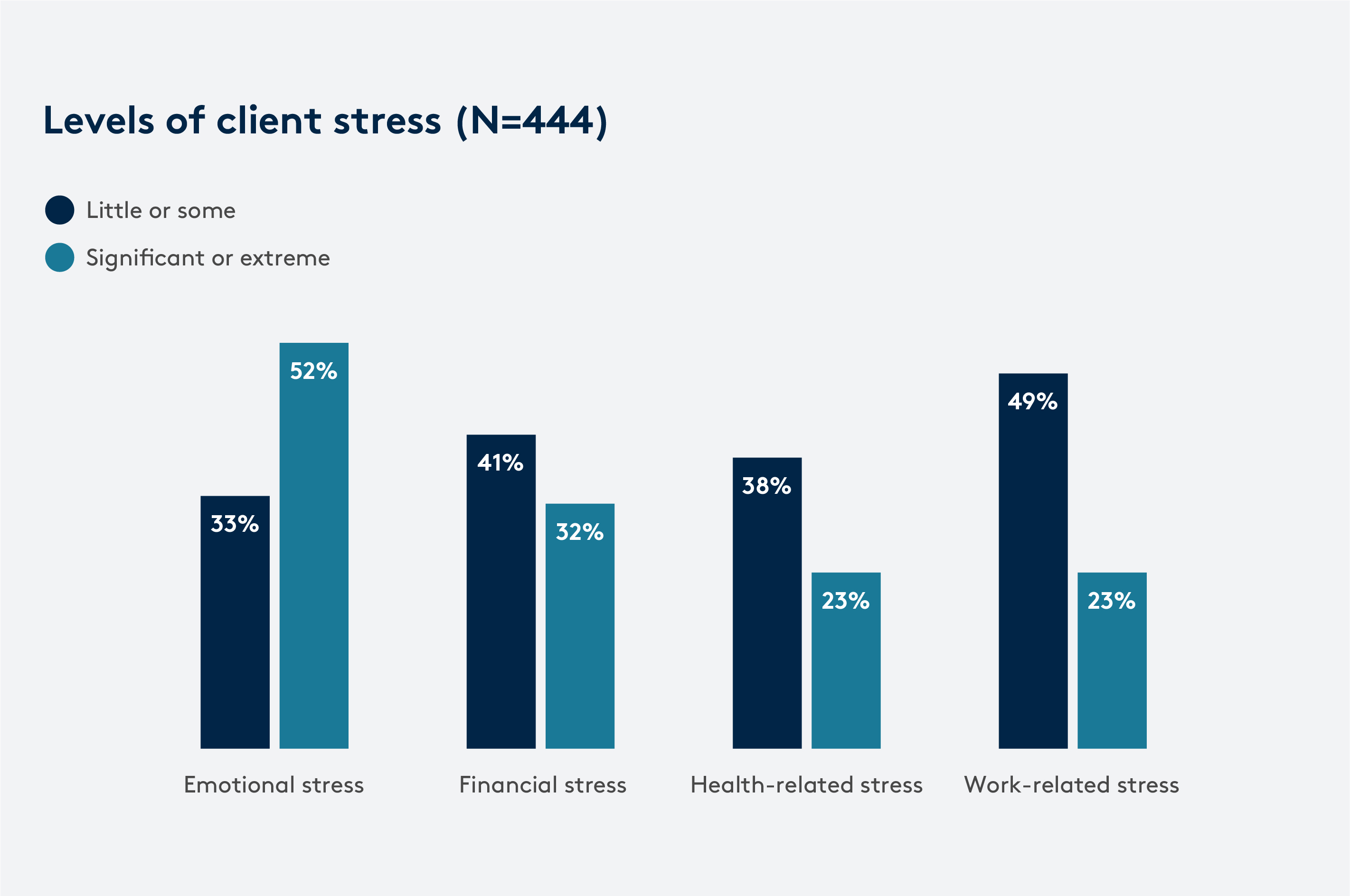 Client stress levels graph