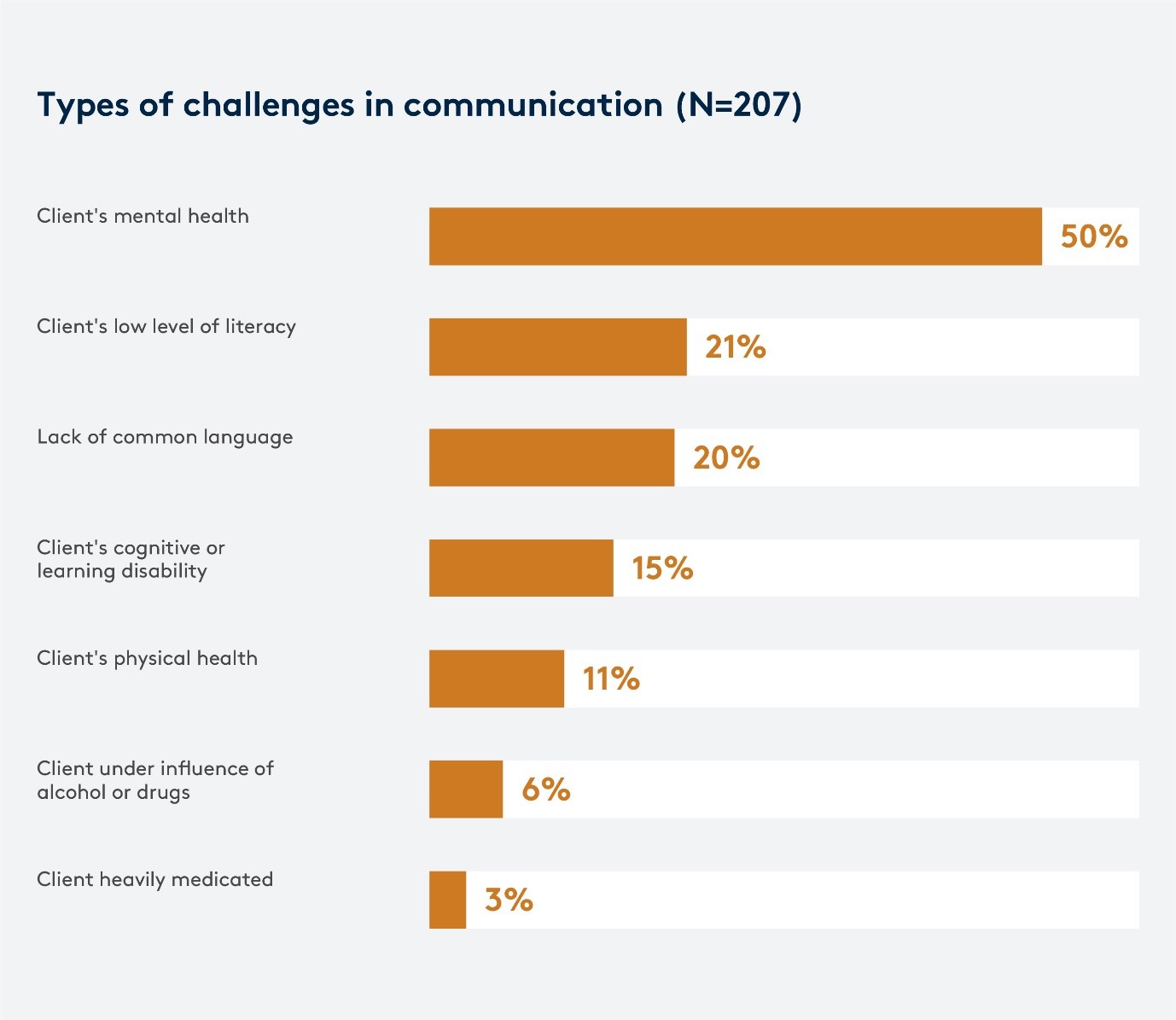 Types of challenges in communications